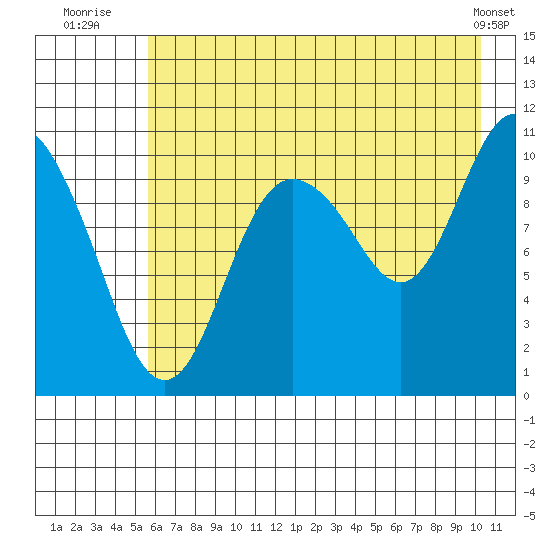 Culross Bay tide chart for Thursday, August 5, 2021