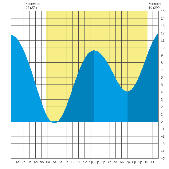 Culross Bay tide chart for Friday, August 6, 2021