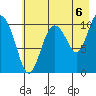 Culross Bay tide chart for Friday, August 6, 2021