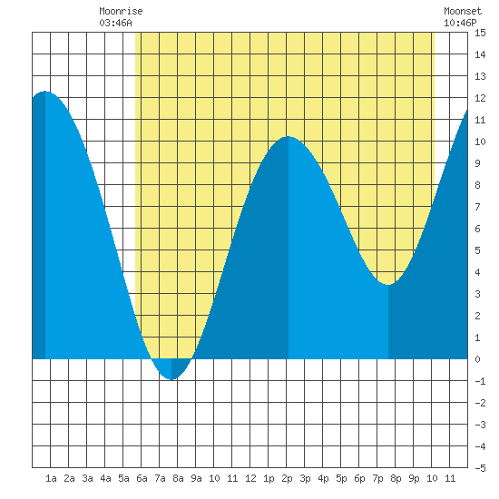 Culross Bay tide chart for Saturday, August 7, 2021
