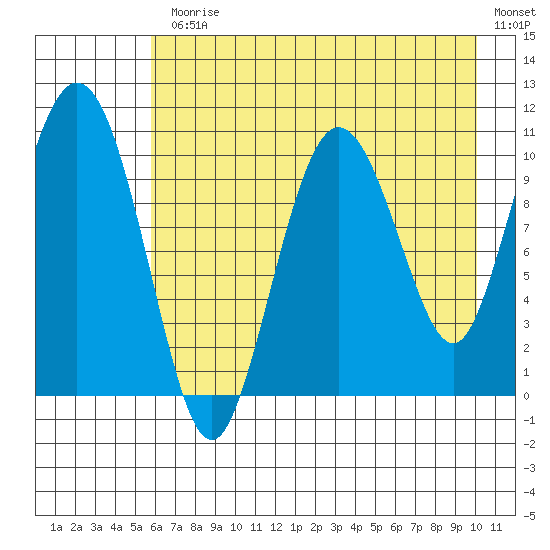 Culross Bay tide chart for Monday, August 9, 2021