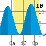 Culross Bay tide chart for Friday, September 10, 2021