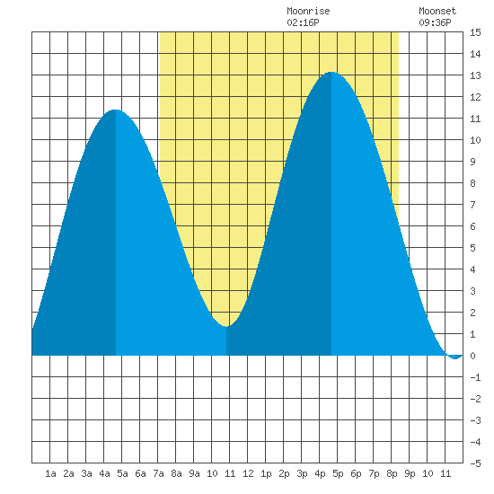 Culross Bay tide chart for Saturday, September 11, 2021