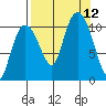 Culross Bay tide chart for Sunday, September 12, 2021