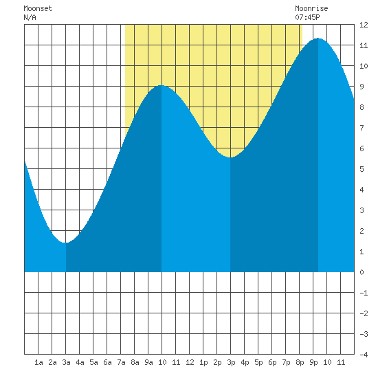 Culross Bay tide chart for Wednesday, September 15, 2021
