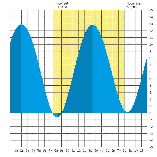 Culross Bay tide chart for Tuesday, September 21, 2021
