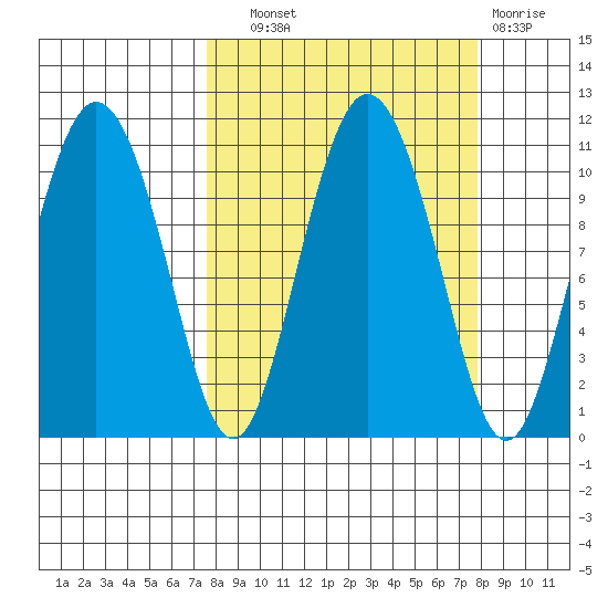 Culross Bay tide chart for Wednesday, September 22, 2021