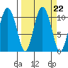Culross Bay tide chart for Wednesday, September 22, 2021