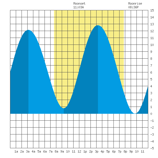 Culross Bay tide chart for Thursday, September 23, 2021