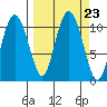 Culross Bay tide chart for Thursday, September 23, 2021