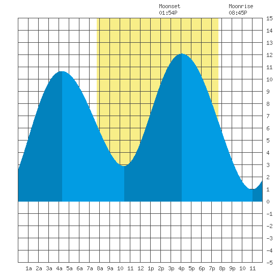 Culross Bay tide chart for Saturday, September 25, 2021
