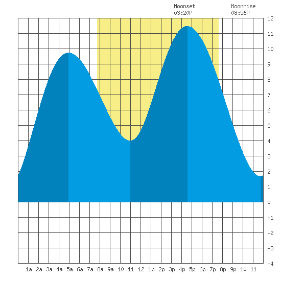 Culross Bay tide chart for Sunday, September 26, 2021