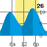 Culross Bay tide chart for Sunday, September 26, 2021