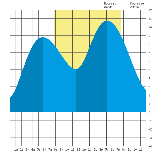 Culross Bay tide chart for Monday, September 27, 2021