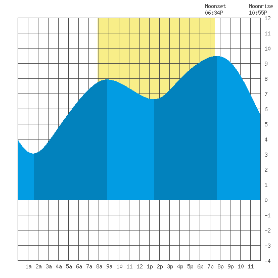 Culross Bay tide chart for Wednesday, September 29, 2021