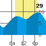 Culross Bay tide chart for Wednesday, September 29, 2021