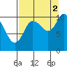 Culross Bay tide chart for Thursday, September 2, 2021