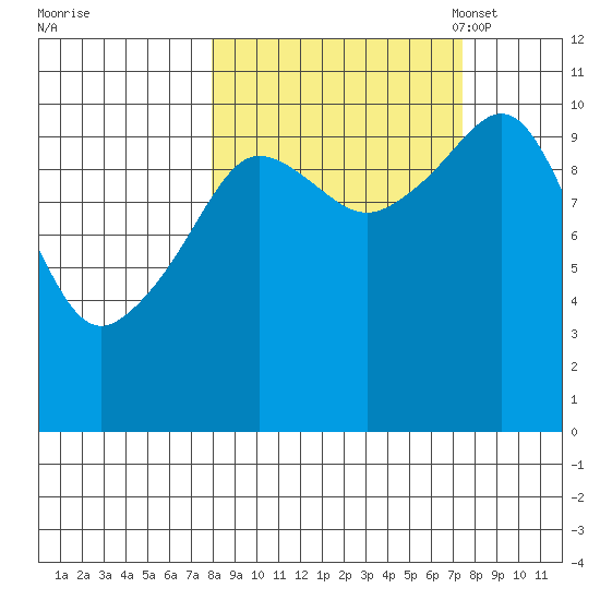 Culross Bay tide chart for Thursday, September 30, 2021