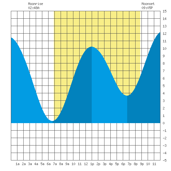 Culross Bay tide chart for Saturday, September 4, 2021