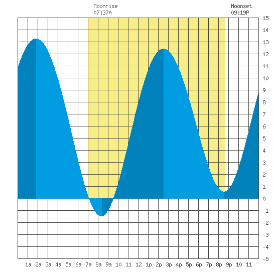 Culross Bay tide chart for Tuesday, September 7, 2021