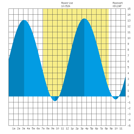 Culross Bay tide chart for Thursday, September 9, 2021