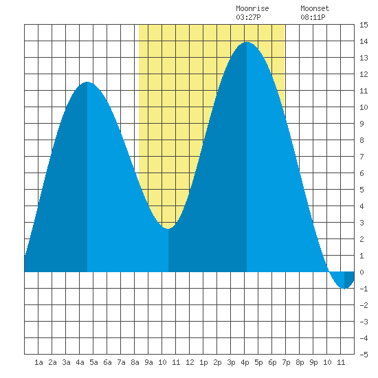 Culross Bay tide chart for Sunday, October 10, 2021