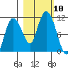 Culross Bay tide chart for Sunday, October 10, 2021