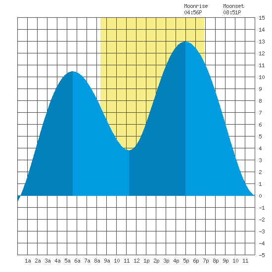 Culross Bay tide chart for Monday, October 11, 2021
