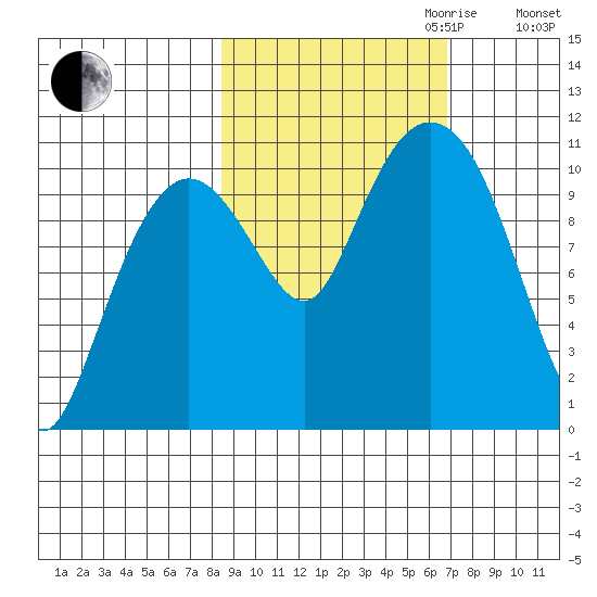 Culross Bay tide chart for Tuesday, October 12, 2021