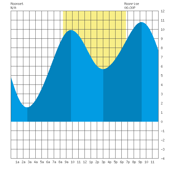Culross Bay tide chart for Thursday, October 14, 2021