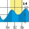 Culross Bay tide chart for Thursday, October 14, 2021
