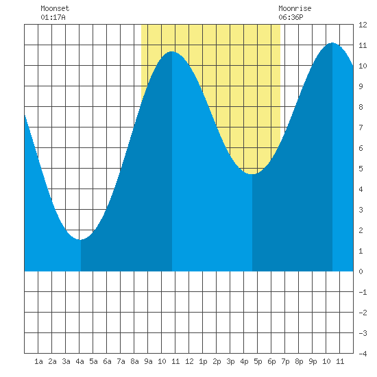 Culross Bay tide chart for Friday, October 15, 2021