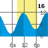 Culross Bay tide chart for Saturday, October 16, 2021