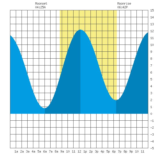 Culross Bay tide chart for Sunday, October 17, 2021