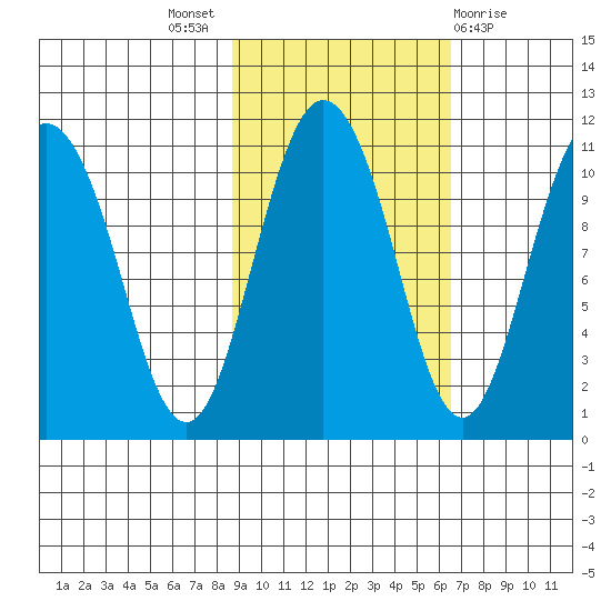 Culross Bay tide chart for Monday, October 18, 2021