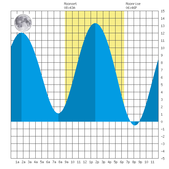 Culross Bay tide chart for Wednesday, October 20, 2021