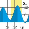 Culross Bay tide chart for Thursday, October 21, 2021
