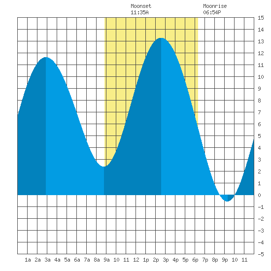 Culross Bay tide chart for Friday, October 22, 2021