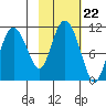 Culross Bay tide chart for Friday, October 22, 2021