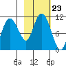 Culross Bay tide chart for Saturday, October 23, 2021