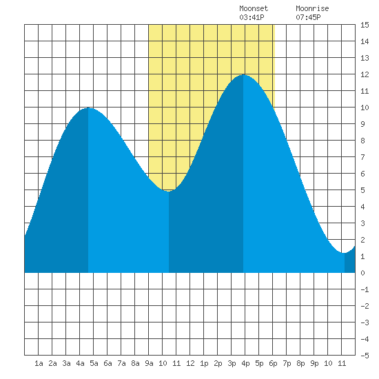 Culross Bay tide chart for Monday, October 25, 2021