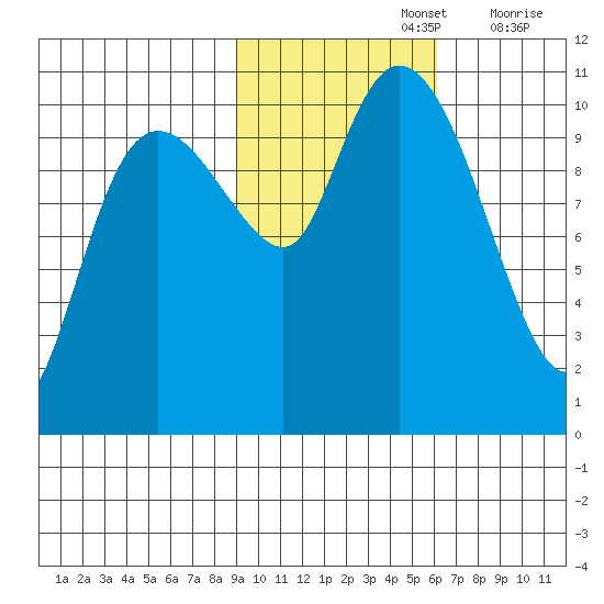 Culross Bay tide chart for Tuesday, October 26, 2021