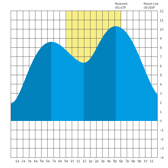 Culross Bay tide chart for Wednesday, October 27, 2021