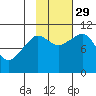 Culross Bay tide chart for Friday, October 29, 2021