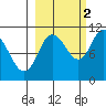 Culross Bay tide chart for Saturday, October 2, 2021
