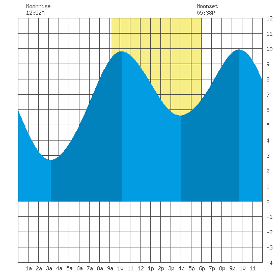 Culross Bay tide chart for Saturday, October 30, 2021