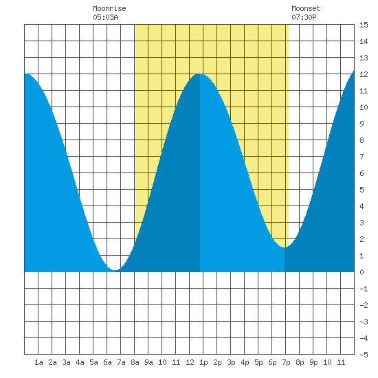 Culross Bay tide chart for Monday, October 4, 2021
