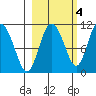 Culross Bay tide chart for Monday, October 4, 2021