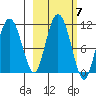Culross Bay tide chart for Thursday, October 7, 2021