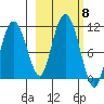 Culross Bay tide chart for Friday, October 8, 2021